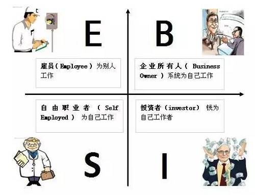 花卷君認(rèn)為，邁入B或I象限的門檻還是挺高的，然而我們中的大多數(shù)，尤其是年輕人，都是位于E象限的雇員（打工者）——也就是作者在書中描述的那類很難賺到大錢的人。聽起來有點(diǎn)沮喪對(duì)不對(duì)？想到自己早出晚歸勤勤懇懇的為老板打工，居然難以成為有錢人？！不！甘！心！帶著些許不服和疑問，花卷君采訪了幾位已經(jīng)邁入有錢人隊(duì)伍的職場(chǎng)牛人，他們雖然也是站在E象限的打工者，但是，通過短時(shí)間內(nèi)讓收入翻倍（5年翻了10倍以上）實(shí)現(xiàn)了財(cái)富的快速積累。怎么做到的？如果我也能5年收入翻10倍的話，給人打工又何妨？